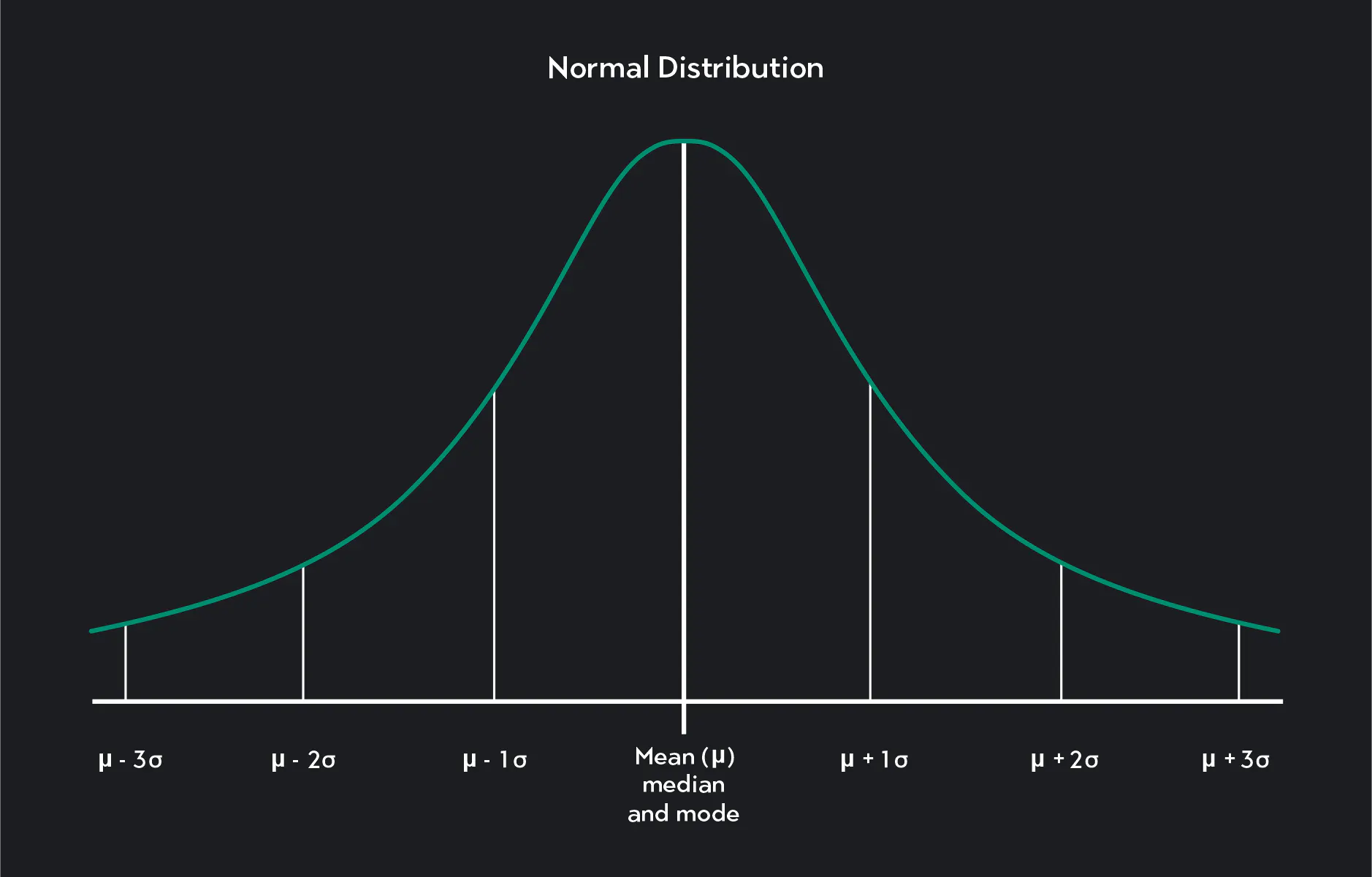  normal distribution ian dlog