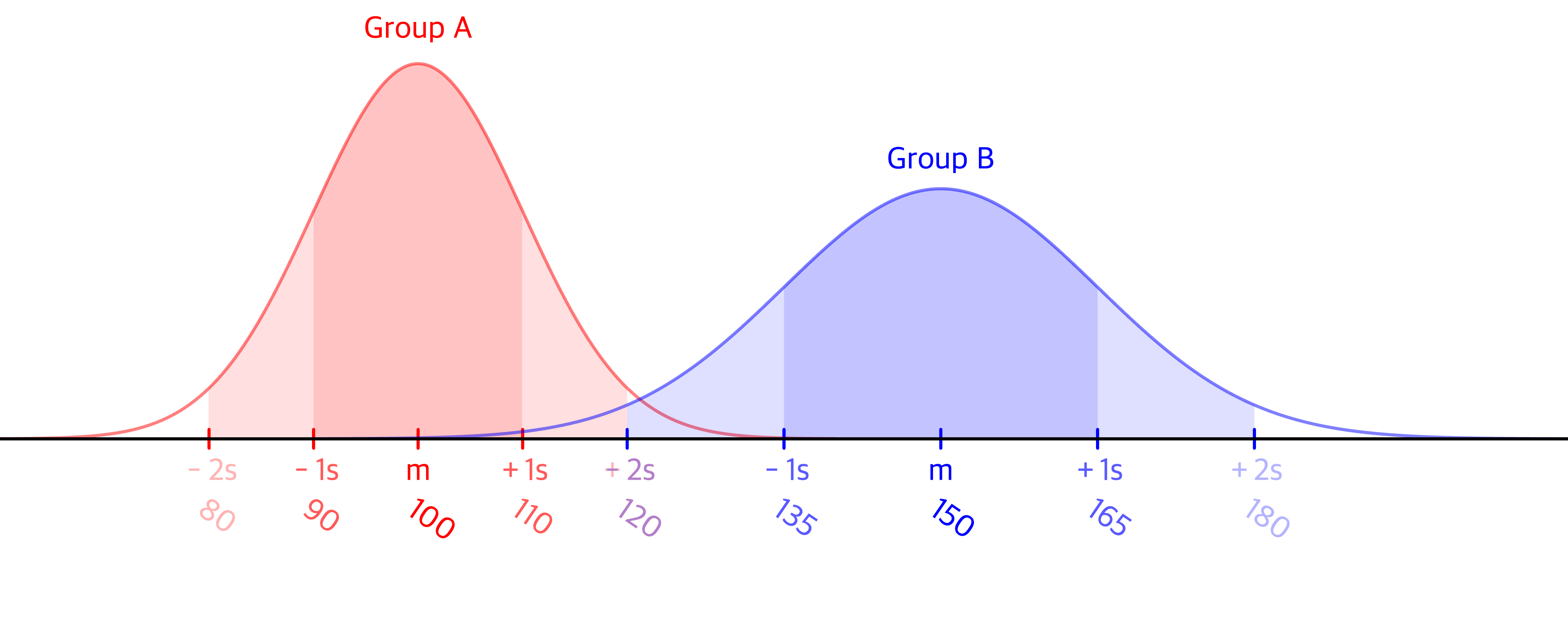 통계학 - 정규분포(Normal Distribution) | Ian DLog