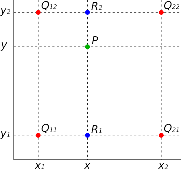 Bilinear-interpolation