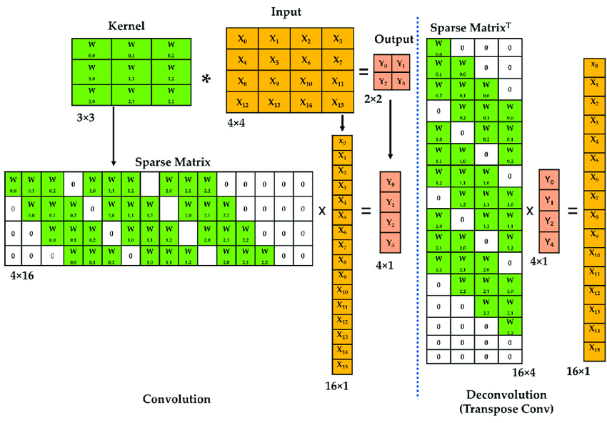 transposed_convolution