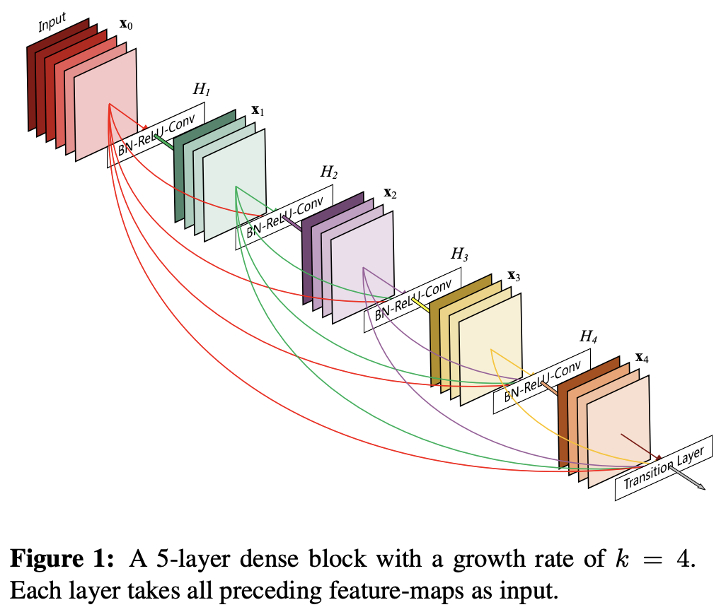 DenseNet_Figure1