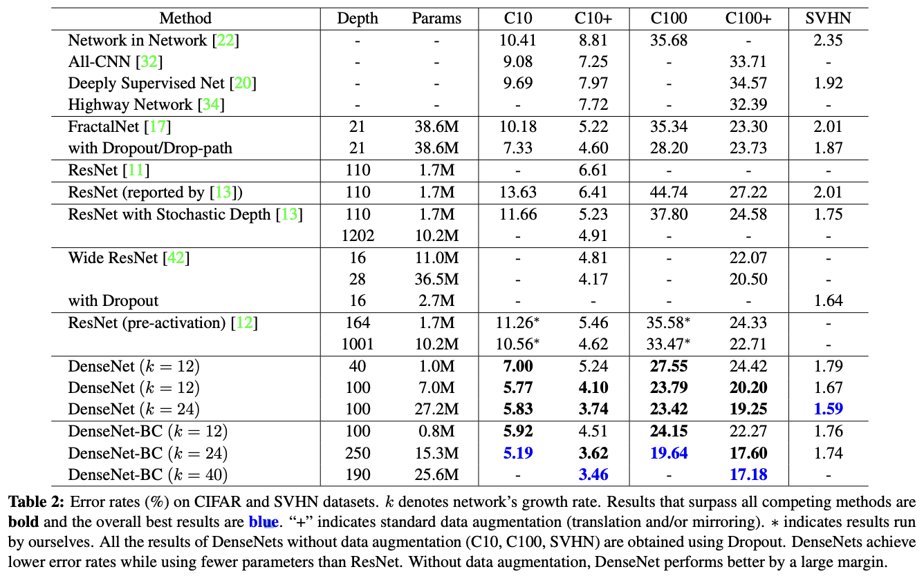 DenseNet_table2